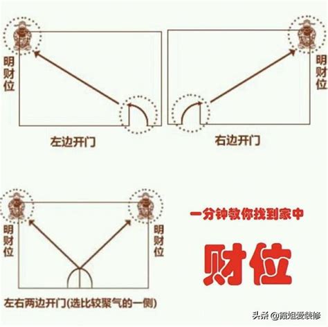 家里财位怎么看|教你一张图找到家中财位，家居风水从头旺到尾